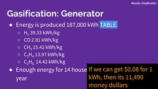 Gasification: Generator
● Energy is produced 187,000 kWh TABLE
○ H2 39.33 kWh/kg
○ CO 2.81 kWh/kg
○ CH4 15.42 kWh/kg
○ C2H4 13.97 kWh/kg
○ C2H6. 14.42 kWh/kg
● Enough energy for 14 houses in South Carolina a
year
If we can get $0.08 for 1
kWh, then its 11,490
money dollars
Results: Gasification
 