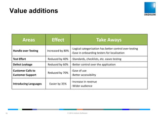 © 2014 Indium Software
ENHANCING SOFTWARE QUALITY
Value additions
16
Areas Effect Take Aways
Handle over Testing Increased by 80%
-Logical categorization has better control over testing
-Ease in onboarding testers for localization
Test Effort Reduced by 40% -Standards, checklists, etc. eases testing
Defect Leakage Reduced by 60% -Better control over the application
Customer Calls to
Customer Support
Reduced by 70%
-Ease of use
-Better accessibility
Introducing Languages Easier by 35%
-Increase in revenue
-Wider audience
 