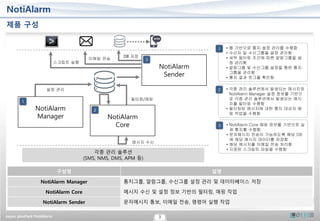 oxyzn plusPack NotiAlarm 3
NotiAlarm
제품 구성
구성명 설명
NotiAlarm Manager 통지그룹, 알람그룹, 수신그룹 설정 관리 및 데이터베이스 저장
NotiAlarm Core 메시지 수신 및 설정 정보 기반의 필터링, 매핑 작업
NotiAlarm Sender 문자메시지 통보, 이메일 전송, 명령어 실행 작업
NotiAlarm
Manager
1
각종 관리 솔루션
(SMS, NMS, DMS, APM 등)
1 • 웹 기반으로 통지 설정 관리를 수행함
• 수신자 및 수신그룹을 설정 관리함
• 세부 필터링 조건에 따른 알람그룹을 설
정 관리함
• 알람그룹 및 수신그룹 설정을 통한 통지
그룹을 관리함
• 통지 결과 로그를 확인함
2 • 각종 관리 솔루션에서 발생되는 메시지와
NotiAlarm Manager 설정 정보를 기반으
로 각종 관리 솔루션에서 발생되는 메시
지를 필터링 수행함
• 필터링된 메시지에 대한 통지 대상자 매
핑 작업을 수행함
3 • NotiAlarm Core 매핑 정보를 기반으로 실
제 통지를 수행함
• 문자메시지 전송이 가능하도록 해당 DB
에 해당 메시지 데이터를 저장함
• 해당 메시지를 이메일 전송 처리함
• 지정된 스크립트 파일을 수행함
NotiAlarm
Core
2
NotiAlarm
Sender
3
설정 관리
메시지 수신
필터링/매핑
스크립트 실행
이메일 전송
DB 저장
 