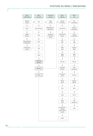 STUCTURE DU MENU / NAVIGATION
14
 