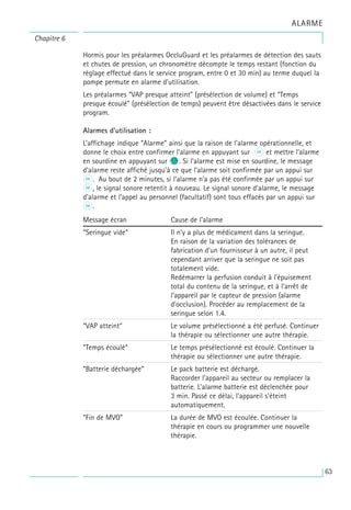 Hormis pour les préalarmes OccluGuard et les préalarmes de détection des sauts
et chutes de pression, un chronomètre décompte le temps restant (fonction du
réglage effectué dans le service program, entre 0 et 30 min) au terme duquel la
pompe permute en alarme d'utilisation.
Les préalarmes “VAP presque atteint” (présélection de volume) et “Temps
presque écoulé” (présélection de temps) peuvent être désactivées dans le service
program.
Alarmes d’utilisation :
L’affichage indique “Alarme” ainsi que la raison de l’alarme opérationnelle, et
donne le choix entre confirmer l’alarme en appuyant sur k et mettre l’alarme
en sourdine en appuyant sur c. Si l’alarme est mise en sourdine, le message
d’alarme reste affiché jusqu’à ce que l’alarme soit confirmée par un appui sur
k. Au bout de 2 minutes, si l’alarme n’a pas été confirmée par un appui sur
k, le signal sonore retentit à nouveau. Le signal sonore d’alarme, le message
d’alarme et l’appel au personnel (facultatif) sont tous effacés par un appui sur
k.
Message écran Cause de l’alarme
“Seringue vide“ Il n’y a plus de médicament dans la seringue.
En raison de la variation des tolérances de
fabrication d’un fournisseur à un autre, il peut
cependant arriver que la seringue ne soit pas
totalement vide.
Redémarrer la perfusion conduit à l’épuisement
total du contenu de la seringue, et à l’arrêt de
l’appareil par le capteur de pression (alarme
d’occlusion). Procéder au remplacement de la
seringue selon 1.4.
“VAP atteint“ Le volume présélectionné a été perfusé. Continuer
la thérapie ou sélectionner une autre thérapie.
“Temps écoulé“ Le temps présélectionné est écoulé. Continuer la
thérapie ou sélectionner une autre thérapie.
“Batterie déchargée“ Le pack batterie est déchargé.
Raccorder l’appareil au secteur ou remplacer la
batterie. L’alarme batterie est déclenchée pour
3 min. Passé ce délai, l’appareil s’éteint
automatiquement.
“Fin de MVO” La durée de MVO est écoulée. Continuer la
thérapie en cours ou programmer une nouvelle
thérapie.
Chapitre 6
ALARME
63
 