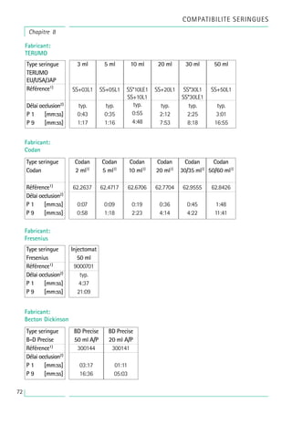 72
Chapitre 8
COMPATIBILITE SERINGUES
Fabricant:
Fresenius
Type seringue
Fresenius
Référence1)
Délai occlusion2)
P 1 [mm:ss]
P 9 [mm:ss]
Injectomat
50 ml
9000701
typ.
4:37
21:09
Fabricant:
TERUMO
Type seringue
TERUMO
EU/USA/JAP
Référence1)
Délai occlusion2)
P 1 [mm:ss]
P 9 [mm:ss]
3 ml
SS+03L1
typ.
0:43
1:17
5 ml
SS+05L1
typ.
0:35
1:16
10 ml
SS*10LE1
SS+10L1
typ.
0:55
4:48
20 ml
SS+20L1
typ.
2:12
7:53
30 ml
SS*30L1
SS*30LE1
typ.
2:25
8:18
50 ml
SS+50L1
typ.
3:01
16:55
Fabricant:
Codan
Type seringue
Codan
Référence1)
Délai occlusion2)
P 1 [mm:ss]
P 9 [mm:ss]
Codan
2 ml3)
62.2637
0:07
0:58
Codan
5 ml3)
62.4717
0:09
1:18
Codan
10 ml3)
62.6706
0:19
2:23
Codan
20 ml3)
62.7704
0:36
4:14
Codan
30/35 ml3)
62.9555
0:45
4:22
Codan
50/60 ml3)
62.8426
1:48
11:41
BD Precise
50 ml A/P
300144
03:17
16:36
BD Precise
20 ml A/P
300141
01:11
05:03
Type seringue
B-D Precise
Référence1)
Délai occlusion2)
P 1 [mm:ss]
P 9 [mm:ss]
Fabricant:
Becton Dickinson
 