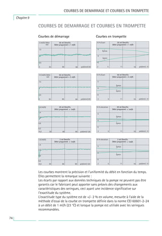 74
Chapitre9
COURBES DE DEMARRAGE ET COURBES EN TROMPETTE
COURBES DE DEMARRAGE ET COURBES EN TROMPETTE
Courbes de démarrage Courbes en trompette
Les courbes montrent la précision et l’uniformité du débit en fonction du temps.
Elles permettent la remarque suivante :
Les écarts par rapport aux données techniques de la pompe ne peuvent pas être
garantis car le fabricant peut apporter sans préavis des changements aux
caractéristiques des seringues, ceci ayant une incidence significative sur
l’exactitude du système.
L’exactitude type du système est de +/- 2 % en volume, mesurée à l’aide de la
méthode d’essai de la courbe en trompette définie dans la norme CEI 60601-2-24
à un débit de 1 ml/h (23 °C) et lorsque la pompe est utilisée avec les seringues
recommandées.
 