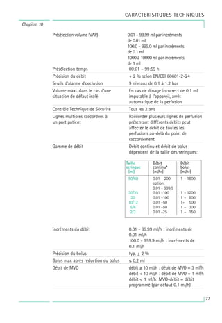 77
Présélection volume (VAP) 0.01 – 99.99 ml par incréments
de 0.01 ml
100.0 – 999.0 ml par incréments
de 0.1 ml
1000 à 10000 ml par incréments
de 1 ml
Présélection temps 00:01 – 99:59 h
Précision du débit ± 2 % selon EN/CEI 60601-2-24
Seuils d’alarme d’occlusion 9 niveaux de 0.1 à 1.2 bar
Volume maxi. dans le cas d’une En cas de dosage incorrect de 0,1 ml
situation de défaut isolé imputable à l’appareil, arrêt
automatique de la perfusion
Contrôle Technique de Sécurité Tous les 2 ans
Lignes multiples raccordées à Raccorder plusieurs lignes de perfusion
un port patient présentant différents débits peut
affecter le débit de toutes les
perfusions au-delà du point de
raccordement.
Gamme de débit Débit continu et débit de bolus
dépendent de la taille des seringues:
Incréments du débit 0.01 - 99.99 ml/h : incréments de
0.01 ml/h
100.0 - 999.9 ml/h : incréments de
0.1 ml/h
Précision du bolus typ. ± 2 %
Bolus max après réduction du bolus ≤ 0,2 ml
Débit de MVO débit ≥ 10 ml/h : débit de MVO = 3 ml/h
débit < 10 ml/h : débit de MVO = 1 ml/h
débit < 1 ml/h: MVO-débit = débit
programmé (par défaut 0.1 ml/h)
Taille Débit Débit
seringue continu* bolus
[ml] [ml/hr] [ml/hr]
50/60 0.01 - 200 1 - 1800
option:
0.01 - 999.9
30/35 0.01 -100 1 - 1200
20 0.01 -100 1 - 800
10/12 0.01 -50 1- 500
5/6 0.01 -50 1 - 300
2/3 0.01 -25 1 - 150
Chapitre 10
CARACTERISTIQUES TECHNIQUES
 