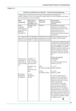 81
Chapitre 10
CARACTERISTIQUES TECHNIQUES
Champ
magnétique
à la fréquence du
réseau électrique
(50/60 Hz)
CEI 61000-4-8
Note: Valeurs d'essai de la CEI 60601-2-24 différentes sont indiquées dans le tableau. Au test, les
valeurs de ce qu'aucun des perturbations dangereuses sont autorisés, tandis les valeurs d'essai
inférieures de la CEI 60601-1-2 pas de perturbations sont autorisés.
IEC 60601-2-24:
400 A/m
400 A/m Il convient que les champs
magnétiques à la fréquence du
réseau électrique aient les niveaux
caractéristiques d'un lieu
représentatif situé dans un
environnement typique commercial
ou hospitalier.
Champs électro-
magnétiques HF
induits selon la
norme CE 61000-
4-6
Perturbations
RF rayonnées
CEI 61000-4-3
IEC 60601-1-2:
3 Veff normal et
10Veff à l'intérieur
des bandes ISM
IEC 60601-2-24:
10 Veff
de 150 kHz à 80
MHz
10 V/m
de 80 MHz à
2,5 GHz
10Veff
de 150 kHz à 80 MHz
10 V/m
de 80 MHz à 3 GHz
Il convient que les appareils portatifs
et mobiles de communications RF ne
soient pas utilisés plus près de toute
partie de [l'APPAREIL ou du SYSTÈ-
ME EM], y compris des câbles, que la
distance de séparation recomman-
dée, calculée à partir de l'équation
applicable à la fréquence de l'émet-
teur.
Distance de séparation
recommandée
d = 1,2 √P
L'intensité des champs doit être
inférieure à 10 V / m
d = 1,2 √P
80 MHz à 800 MHz
d = 2,3 √P
800 MHz à 2,5GHz
où P est la caractéristique de
puissance de sortie maximale de
l'émetteur en watts (W), selon le
fabricant de l'émetteur et d est la
distance de séparation
recommandée en mètres (m).b
Il convient que les intensités de
champ des émetteurs RF fixes,
déterminées par une investigation
électromagnétique sur sitec, soient
inférieures au niveau de conformité,
dans chaque gamme de fréquences.d
Des interférences peuvent se produi-
re à proximité de l'appareil marqué
du symbole suivant:
Essai
d'immunité
Directives et déclaration du fabricant – immunité électromagnétique
La Space System est destinée à être utilisé dans l'environnement électromagnétique
spécifié ci-dessous. Le client ou l'utilisateur de la Space System ou de tout composant doit s'assurer
qu'il est utilisé dans un tel environnement.
Niveau d’essai
IEC 60601-1-2
IEC 60601-2-24
Niveau de
conformité
Environnement
électromagnétique –
directives
 