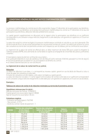16
La provision mathématique du contrat pourra être augmentée chaque 31 décembre de la participation aux bénéfices.
Cette participation aux bénéfices est le produit de la provision mathématique du contrat au 31 décembre et du taux de
participation aux bénéfices, déduction faite des prélèvements sociaux.
Le capital garanti supplémentaire en découlant est le rapport entre la participation aux bénéfices et un coefficient
correspondant à une cotisation unique nette de chargements à cette date pour une garantie en capital de un (1) euro en
cas de décès.
La valeur de rachat du contrat est égale à la provision mathématique constituée et calculée au jour de la demande. Elle
estdiminuéede5%encasderachattotalpendantlesdixpremièresannéesducontrat.Lesvaleursderachatetlecumul
des cotisations au terme des huit premières années sont indiqués au sein du tableau joint au certificat de souscription.
Le règlement de la valeur de rachat est effectué dans un délai maximum de trente (30) jours suivant la réception à
l’adresse postale d’APRIL de la demande de rachat datée et signée accompagnée de l’ensemble des pièces justificatives
suivantes :
• l’exemplaire original du dernier certificat de souscription ;
• un justificatif d’identité en cours de validité au nom de l’Assuré (carte nationale d’identité, passeport ou titre de séjour);
• l’accord du bénéficiaire acceptant en cas d’acceptation du bénéfice du contrat,
• un relevé d’identité bancaire au nom de l’Assuré.
Le règlement de la valeur de rachat met fin au contrat.
Réduction
La valeur de réduction à une date « t » correspond au nouveau capital garanti en cas de décès de l’Assuré si celui-ci
cesse de payer les cotisations à cette date.
Si toutes les cotisations ont été réglées, cette valeur est égale au capital garanti.
La valeur de réduction à la date « t » est le rapport entre la valeur de rachat à cette date et un coefficient correspondant
à une cotisation unique nette de chargements à cette date pour une garantie en capital de un (1) euro en cas de décès.
Exemples :
Tableaux de valeurs de rachat et de réduction minimales au terme des 8 premières années
Hypothèses retenues pour le calcul :
Date de conclusion du contrat : 01/04/2013
Capital garanti à la souscription égal à 3 000 €
Age de l’assuré à la souscription: 60 ans
Cotisations viagères
- Cotisation annuelle égale à 196,92 €
- Taux annuel : 2,19 %
- Durée du contrat / durée de paiement : 1
Année
Somme des cotisations
brutes depuis
la souscription
Somme des cotisations
nettes de frais depuis
la souscription
Valeurs
de rachat
Valeurs de
réduction
1 196,92 € 131,40 € 98.38 € 130,84 €
2 393,84€ 262,80 € 192,98 € 254,27 €
3 590,76 € 394,20 € 287,33 € 375,18 €
4 787,68 € 525,60 € 381,31 € 493,43 €
5 984,60 € 657,00 € 474,75 € 608,91 €
6 1 181,52 € 788,40 € 567,53 € 721,58 €
7 1 378,44 € 919,80 € 659,59 € 831,46 €
8 1 575,36 € 1 051,20 € 750,91 € 938,62 €
CONDITIONS GÉNÉRALES valant notice d’information (suite)
OBF 13-02/13
 