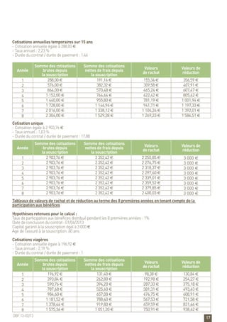 17
Cotisations annuelles temporaires sur 15 ans	 	 	
- Cotisation annuelle égale à 288,00 €	 	 	 	
- Taux annuel : 2,23 %	 	 	 	
- Durée du contrat / durée de paiement : 1,46
Année
Somme des cotisations
brutes depuis
la souscription
Somme des cotisations
nettes de frais depuis
la souscription
Valeurs
de rachat
Valeurs de
réduction
1 288,00 € 191,16 € 155,34 € 206,59 €
2 576,00 € 382,32 € 309,58 € 407,91 €
3 864,00 € 573,48 € 465,24 € 607,47 €
4 1 152,00 € 764,64 € 622,42 € 805,42 €
5 1 440,00 € 955,80 € 781,19 € 1 001,94 €
6 1 728,00 € 1 146,96 € 941,71 € 1 197,33 €
7 2 016,00 € 1 338,12 € 1 104,26 € 1 392,01 €
8 2 304,00 € 1 529,28 € 1 269,23 € 1 586,51 €
Cotisation unique	 	 	
- Cotisation égale à 2 903,76 €	 	 	 	
- Taux annuel : 1,03 %	 	 	 	
- Durée du contrat / durée de paiement : 17,88	
Année
Somme des cotisations
brutes depuis
la souscription
Somme des cotisations
nettes de frais depuis
la souscription
Valeurs
de rachat
Valeurs de
réduction
1 2 903,76 € 2 352,42 € 2 255,85 € 3 000 €
2 2 903,76 € 2 352,42 € 2 276,75 € 3 000 €
3 2 903,76 € 2 352,42 € 2 318,37 € 3 000 €
4 2 903,76 € 2 352,42 € 2 297,60 € 3 000 €
5 2 903,76 € 2 352,42 € 2 339,01 € 3 000 €
6 2 903,76 € 2 352,42 € 2 359,52 € 3 000 €
7 2 903,76 € 2 352,42 € 2 379,85 € 3 000 €
8 2 903,76 € 2 352,42 € 2 400,03 € 3 000 €
Tableaux de valeurs de rachat et de réduction au terme des 8 premières années en tenant compte de la
participation aux bénéfices
Hypothèses retenues pour le calcul :
Taux de participation aux bénéfices distribué pendant les 8 premières années : 1%
Date de conclusion du contrat : 01/04/2013
Capital garanti à la souscription égal à 3 000 €
Age de l’assuré à la souscription: 60 ans
Cotisations viagères
- Cotisation annuelle égale à 196,92 €
- Taux annuel : 2,19 %
- Durée du contrat / durée de paiement : 1
Année
Somme des cotisations
brutes depuis
la souscription
Somme des cotisations
nettes de frais depuis
la souscription
Valeurs
de rachat
Valeurs de
réduction
1 196,92 € 131,40 € 98,38 € 130,84 €
2 393,84 € 262,80 € 192,98 € 254,27 €
3 590,76 € 394,20 € 287,33 € 375,18 €
4 787,68 € 525,60 € 381,31 € 493,43 €
5 984,60 € 657,00 € 474,75 € 608,91 €
6 1 181,52 € 788,40 € 567,53 € 721,58 €
7 1 378,44 € 919,80 € 659,59 € 831,46 €
8 1 575,36 € 1 051,20 € 750,91 € 938,62 €
OBF 13-02/13
 