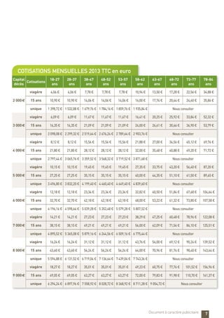 7Document à caractère publicitaire
cotisations mensuelles 2013 TTC en euro
Capital
décès
Cotisations
18-27
ans
28-37
ans
38-47
ans
48-52
ans
53-57
ans
58-62
ans
63-67
ans
68-72
ans
73-77
ans
78-84
ans
2 000 €
viagère 4,06 € 4,06 € 7,78 € 7,78 € 7,78 € 10,94 € 13,50 € 17,28 € 22,56 € 34,88 €
15 ans 10,90 € 10,90 € 14,06 € 14,06 € 14,06 € 16,00 € 17,74 € 20,44 € 24,60 € 35,86 €
unique 1 398,72 € 1 532,88 € 1 679,76 € 1 784,16 € 1 859,76 € 1 935,84 € Nous consulter
3 000 €
viagère 6,09 € 6,09 € 11,67 € 11,67 € 11,67 € 16,41 € 20,25 € 25,92 € 33,84 € 52,32 €
15 ans 16,35 € 16,35 € 21,09 € 21,09 € 21,09 € 24,00 € 26,61 € 30,66 € 36,90 € 53,79 €
unique 2 098,08 € 2 299,32 € 2 519,64 € 2 676,24 € 2 789,64 € 2 903,76 € Nous consulter
4 000 €
viagère 8,12 € 8,12 € 15,56 € 15,56 € 15,56 € 21,88 € 27,00 € 34,56 € 45,12 € 69,76 €
15 ans 21,80 € 21,80 € 28,12 € 28,12 € 28,12 € 32,00 € 35,48 € 40,88 € 49,20 € 71,72 €
unique 2 797,44 € 3 065,76 € 3 359,52 € 3 568,32 € 3 719,52 € 3 871,68 € Nous consulter
5 000 €
viagère 10,15 € 10,15 € 19,45 € 19,45 € 19,45 € 27,35 € 33,75 € 43,20 € 56,40 € 87,20 €
15 ans 27,25 € 27,25 € 35,15 € 35,15 € 35,15 € 40,00 € 44,35 € 51,10 € 61,50 € 89,65 €
unique 3 496,80 € 3 832,20 € 4 199,40 € 4 460,40 € 4 649,40 € 4 839,60 € Nous consulter
6 000 €
viagère 12,18 € 12,18 € 23,34 € 23,34 € 23,34 € 32,82 € 40,50 € 51,84 € 67,68 € 104,64 €
15 ans 32,70 € 32,70 € 42,18 € 42,18 € 42,18 € 48,00 € 53,22 € 61,32 € 73,80 € 107,58 €
unique 4 196,16 € 4 598,64 € 5 039,28 € 5 352,48 € 5 579,28 € 5 807,52 € Nous consulter
7 000 €
viagère 14,21 € 14,21 € 27,23 € 27,23 € 27,23 € 38,29 € 47,25 € 60,48 € 78,96 € 122,08 €
15 ans 38,15 € 38,15 € 49,21 € 49,21 € 49,21 € 56,00 € 62,09 € 71,54 € 86,10 € 125,51 €
unique 4 895,52 € 5 365,08 € 5 879,16 € 6 244,56 € 6 509,16 € 6 775,44 € Nous consulter
8 000 €
viagère 16,24 € 16,24 € 31,12 € 31,12 € 31,12 € 43,76 € 54,00 € 69,12 € 90,24 € 139,52 €
15 ans 43,60 € 43,60 € 56,24 € 56,24 € 56,24 € 64,00 € 70,96 € 81,76 € 98,40 € 143,44 €
unique 5 594,88 € 6 131,52 € 6 719,04 € 7 136,64 € 7 439,04 € 7 743,36 € Nous consulter
9 000 €
viagère 18,27 € 18,27 € 35,01 € 35,01 € 35,01 € 49,23 € 60,75 € 77,76 € 101,52 € 156,96 €
15 ans 49,05 € 49,05 € 63,27 € 63,27 € 63,27 € 72,00 € 79,83 € 91,98 € 110,70 € 161,37 €
unique 6 294,24 € 6 897,96 € 7 558,92 € 8 028,72 € 8 368,92 € 8 711,28 € 9 054,72 € Nous consulter
 