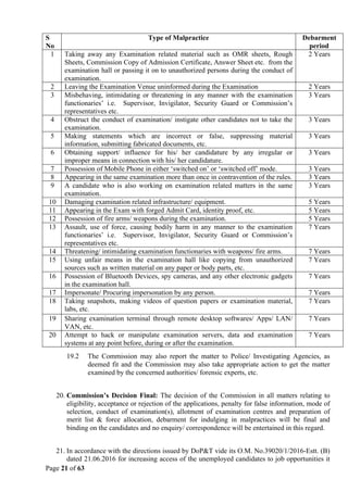 Page 21 of 63
S
No
Type of Malpractice Debarment
period
1 Taking away any Examination related material such as OMR sheets, Rough
Sheets, Commission Copy of Admission Certificate, Answer Sheet etc. from the
examination hall or passing it on to unauthorized persons during the conduct of
examination.
2 Years
2 Leaving the Examination Venue uninformed during the Examination 2 Years
3 Misbehaving, intimidating or threatening in any manner with the examination
functionaries’ i.e. Supervisor, Invigilator, Security Guard or Commission’s
representatives etc.
3 Years
4 Obstruct the conduct of examination/ instigate other candidates not to take the
examination.
3 Years
5 Making statements which are incorrect or false, suppressing material
information, submitting fabricated documents, etc.
3 Years
6 Obtaining support/ influence for his/ her candidature by any irregular or
improper means in connection with his/ her candidature.
3 Years
7 Possession of Mobile Phone in either ‘switched on’ or ‘switched off’ mode. 3 Years
8 Appearing in the same examination more than once in contravention of the rules. 3 Years
9 A candidate who is also working on examination related matters in the same
examination.
3 Years
10 Damaging examination related infrastructure/ equipment. 5 Years
11 Appearing in the Exam with forged Admit Card, identity proof, etc. 5 Years
12 Possession of fire arms/ weapons during the examination. 5 Years
13 Assault, use of force, causing bodily harm in any manner to the examination
functionaries’ i.e. Supervisor, Invigilator, Security Guard or Commission’s
representatives etc.
7 Years
14 Threatening/ intimidating examination functionaries with weapons/ fire arms. 7 Years
15 Using unfair means in the examination hall like copying from unauthorized
sources such as written material on any paper or body parts, etc.
7 Years
16 Possession of Bluetooth Devices, spy cameras, and any other electronic gadgets
in the examination hall.
7 Years
17 Impersonate/ Procuring impersonation by any person. 7 Years
18 Taking snapshots, making videos of question papers or examination material,
labs, etc.
7 Years
19 Sharing examination terminal through remote desktop softwares/ Apps/ LAN/
VAN, etc.
7 Years
20 Attempt to hack or manipulate examination servers, data and examination
systems at any point before, during or after the examination.
7 Years
19.2 The Commission may also report the matter to Police/ Investigating Agencies, as
deemed fit and the Commission may also take appropriate action to get the matter
examined by the concerned authorities/ forensic experts, etc.
20. Commission’s Decision Final: The decision of the Commission in all matters relating to
eligibility, acceptance or rejection of the applications, penalty for false information, mode of
selection, conduct of examination(s), allotment of examination centres and preparation of
merit list & force allocation, debarment for indulging in malpractices will be final and
binding on the candidates and no enquiry/ correspondence will be entertained in this regard.
21. In accordance with the directions issued by DoP&T vide its O.M. No.39020/1/2016-Estt. (B)
dated 21.06.2016 for increasing access of the unemployed candidates to job opportunities it
 