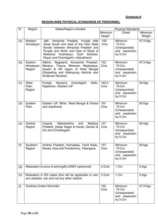 Page 58 of 63
Schedule-II
REGION-WISE PHYSICAL STANDARDS OF PERSONNEL
S/
N
o
Region States/Region included Physical Standards
Minimum
Height
Chest Minimum
Weight
(a) Western
Himalayan
J&K, Himachal Pradesh, Punjab Hills
(Area South and west of the Inter State
Border between Himachal Pradesh and
Punjab and North and East of Road of
Mukerian Hoshiarpur, Garh Shankar,
Ropar and Chandigarh), Uttarakhand
158
Cms
Minimum
75 Cm
(Unexpanded)
and expansion
by 5 Cm
47.5 Kgs
(b) Eastern
Himalayan
Region
Sikkim, Nagaland, Arunachal Pradesh,
Manipur, Tripura, Mizoram, Meghalaya,
Assam & Hill region of West Bengal
(Darjeeling and Kalimpong districts and
Andaman Nicobar)
152
Cms
Minimum
75 Cm
(Unexpanded)
and expansion
by 5 Cm
47.5 Kgs
(c) West
Plain
Region
Punjab, Haryana, Chandigarh, Delhi,
Rajasthan, Western UP
162.5
Cms
Minimum
76 Cm
(Unexpanded)
and expansion
by 5 Cm
50 Kgs
(d) Eastern
Plain
Eastern UP, Bihar, West Bengal & Orissa
and Jharkhand
157
Cms
Minimum
75 Cm
(Unexpanded)
and expansion
by 5 Cm
50 Kgs
(e) Central
Region
Gujarat, Maharashtra and Madhya
Pradesh, Dadar Nagar & Haveli, Daman &
Diu and Chhattisgarh
157
Cms
Minimum
75 Cm
(Unexpanded)
and expansion
by 5 Cm
50 Kgs
(f) Southern
Region
Andhra Pradesh, Karnataka, Tamil Nadu,
Kerala, Goa and Pondicherry, Telangana
157
Cms
Minimum
75 Cm
(Unexpanded)
and expansion
by 5 Cm
50 kgs
(g) Relaxation to sons of serving/Ex-GREF personnel) 2 Cms 1 Cm 2 Kgs
(h) Relaxation in DD cases (this will be applicable to own
son adopted son and not any other relative
2 Cms 1 Cm 2 Kgs
(j) Gorkhas (Indian Domicile) 152
Cms
Minimum
75 Cm
(Unexpanded)
and expansion
by 5 Cm
47.5 Kgs
 