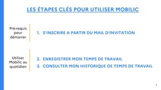 LES ÉTAPES CLÉS POUR UTILISER MOBILIC
1. S’INSCRIRE A PARTIR DU MAIL D’INVITATION
2. ENREGISTRER MON TEMPS DE TRAVAIL
3. CONSULTER MON HISTORIQUE DE TEMPS DE TRAVAIL
Pré-requis
pour
démarrer
Utiliser
Mobilic au
quotidien
3
 