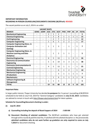 IMPORTANT INFORMATION
REGARDING IN PERSON COUNSELLING/DOCUMENTS CHECKING (BE/BTech)- REVISED
The vacant position as on July 5, 2014 is as under:
VACANT SEATS
BRANCH GENO GENP SCO STO SCST PHO PHP BC SP TOTAL
Biochemical Engineering - - 2 1 2 - - - - 5
Chemical Engineering - - 1 2 8 1 1 1 1 15
Civil Engineering - - - 2 7 1 1 - 1 12
Computer Engineering - - 1 6 5 2 2 - 1 17
Computer Engineering (Hons. in
Computer Animation and
Gaming)
- - 1 1 3 - 1 - 1 7
Computer Engineering (Hons. in
Machine Learning and Data
Analytics)
- - - 1 2 1 1 - - 5
Electrical Engineering - - 4 5 13 - 1 2 1 26
Electronics & Communication
Engineering
- - 5 6 19 3 3 1 1 38
Electronics (Instrumentation &
Control) Engineering
- - 4 5 13 1 1 - 1 25
Mechanical Engineering - - - - 6 1 2 - 1 10
Mechanical Engineering
(Production)
- - - - 3 1 1 1 1 7
Mechatronics - - - 1 4 1 1 1 1 9
Software Engineering &
Management
- - 1 1 3 - - - - 5
TOTAL - - 19 31 88 12 15 6 10 181
Important Note:
In larger public interest, Thapar University has decided to postpone the ‘In person’ counselling of BE/BTECH
scheduled to be held on July 9-10, 2014 for ‘General Category’ candidates to July 21-22, 2014. Candidates
are advised to remain in touch with http://thapar.edu/content.html for latest updates.
Schedule for Counselling/document checking is under:
(i) July 07, 2014
a) Counselling including fee deposit of Board toppers of 2014 : 9.00 AM
b) Document Checking of selected candidates: The BE/BTech candidates who have got selected
through online rounds & paid the total fee, if satisfied with the allotted discipline i.e. the provisionally
admitted candidates who do not want further up gradation are only required to come on July
7,2014 for document checking.
 
