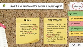 Qual é a diferença entre notícia e reportagem?
Notícia
- Apresenta um tema
pontual, um fato atual;
- Não se aprofunda em
análises críticas;
- Descrição e narração
de fato.
Reportagem
- Apresenta temas de
interesses públicos, como
política, comportamento e
finanças;
- Descreve, narra e
interpreta os fatos;
- Traz mais informações;
- Tem fontes diversas de
informação.
Fatos
Diferenças
Aprofundament
Interesse
Interpretação
Diversas fonte
 
