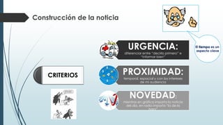 CRITERIOS
URGENCIA:
diferenciar entre “decirlo primero” e
“informar bien”
PROXIMIDAD:
temporal, espacial y con los intereses
de mi audiencia
NOVEDAD:
mientras en gráfica importa la noticia
del día, en radio importa “la de la
hora”
Construcción de la noticia
El tiempo es un
aspecto clave
 
