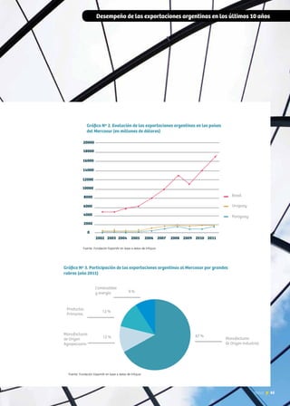 Desempeño de las exportaciones argentinas en los últimos 10 años
Fuente: Fundación ExportAr en base a datos de Infojust.
Fuente: Fundación ExportAr en base a datos de Infojust.
65News
 