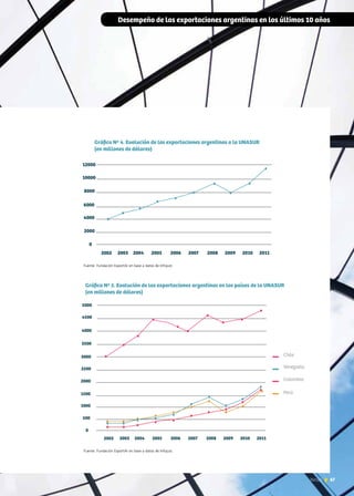 Desempeño de las exportaciones argentinas en los últimos 10 años
0
2000
4000
8000
6000
10000
2005 2006 2007 2008 2009 2010 2011200420032002
12000
Fuente: Fundación ExportAr en base a datos de Infojust.
Fuente: Fundación ExportAr en base a datos de Infojust.
67News
 