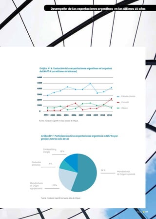 69News
Desempeño de las exportaciones argentinas en los últimos 10 años
Gráfico Nº 7. Participación de las exportaciones argentinas al NAFTA por
56 %
Manufacturas
de Origen Industrial
Manufacturas
de Origen
Agropecuario
23 %
Productos
primarios
8 %
Combustible y
energía 13 %
Fuente: Fundación ExportAr en base a datos de Infojust.
Fuente: Fundación ExportAr en base a datos de Infojust.
grandes rubros (año 2011)
 
