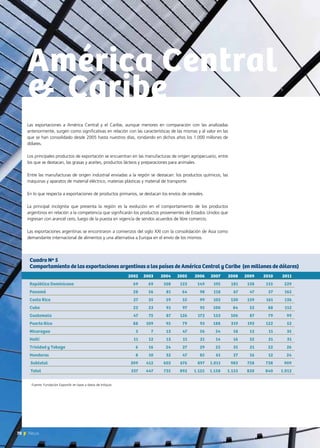 70 News
Las exportaciones a América Central y el Caribe, aunque menores en comparación con las analizadas
anteriormente, surgen como significativas en relación con las características de las mismas y al valor en las
que se han consolidado desde 2005 hasta nuestros días, rondando en dichos años los 1.000 millones de
dólares.
Los principales productos de exportación se encuentran en las manufacturas de origen agropecuario, entre
los que se destacan, las grasas y aceites, productos lácteos y preparaciones para animales.
Entre las manufacturas de origen industrial enviadas a la región se destacan: los productos químicos, las
máquinas y aparatos de material eléctrico, materias plásticas y material de transporte.
En lo que respecta a exportaciones de productos primarios, se destacan los envíos de cereales.
La principal incógnita que presenta la región es la evolución en el comportamiento de los productos
argentinos en relación a la competencia que significarán los productos provenientes de Estados Unidos que
ingresan con arancel cero, luego de la puesta en vigencia de sendos acuerdos de libre comercio.
Las exportaciones argentinas se encontraron a comienzos del siglo XXI con la consolidación de Asia como
demandante internacional de alimentos y una alternativa a Europa en el envío de los mismos.
América Central
& 	Caribe
	 2002	 2003	 2004	 2005	 2006	 2007	 2008	 2009	 2010	 2011
República Dominicana	 69	 69	 108	 123	 149	 195	 181	 138	 155	 229
Panamá	 28	 56	 81	 64	 98	118	 67	 47	 57	 165
Costa Rica	 27	 35	 59	 55	 99	 103	 130	 159	 161	 136
Cuba	 22	 23	 91	 97	 95	100	 84	 52	 88	 112
Guatemala	 47	 75	 87	126	 172	153	 106	 87	 79	 99
Puerto Rico	 88	 109	 95	 79	 93	 188	 319	 193	 122	 52
Nicaragua	 3	 7	 13	 47	 56	54	 18	 13	 11	 35
Haití	 11	12	13	11	21	14	16	32	31	31
Trinidad y Tobago	 6	 16	 24	 27	 29	 25	 35	 21	 22	 26
Honduras	 8	10	 32	 47	 85	 61	 27	 16	 12	 24
Subtotal	 309	 412	 603	 676	 897	 1.011	 983	 758	 738	 909
Total	 337	 447	 735	 892	 1.125	 1.158	 1.153	 820	 840	 1.012
Cuadro Nº 5
Comportamiento de las exportaciones argentinas a los países de América Central y Caribe (en millones de dólares)
Fuente: Fundación ExportAr en base a datos de Infojust.
 