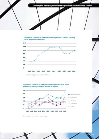 Desempeño de las exportaciones argentinas en los últimos 10 años
71News
Fuente: Fundación ExportAr en base a datos de Infojust.
Fuente: Fundación ExportAr en base a datos de Infojust.
 