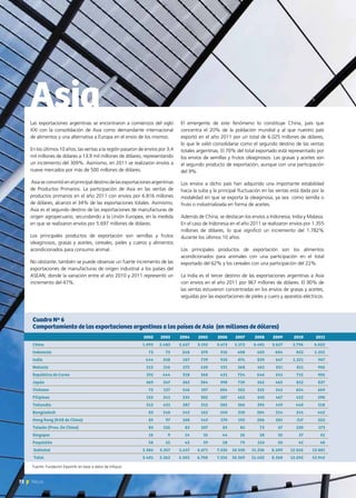 72 News
Las exportaciones argentinas se encontraron a comienzos del siglo
XXI con la consolidación de Asia como demandante internacional
de alimentos y una alternativa a Europa en el envío de los mismos.
En los últimos 10 años, las ventas a la región pasaron de envíos por 3,4
mil millones de dólares a 13,9 mil millones de dólares, representando
un incremento del 309%. Asimismo, en 2011 se realizaron envíos a
nueve mercados por más de 500 millones de dólares.
Asia se convirtió en el principal destino de las exportaciones argentinas
de Productos Primarios. La participación de Asia en las ventas de
productos primarios en el año 2011 con envíos por 6.816 millones
de dólares, alcanzó el 34% de las exportaciones totales. Asimismo,
Asia es el segundo destino de las exportaciones de manufacturas de
origen agropecuario, secundando a la Unión Europea, en la medida
en que se realizaron envíos por 5.697 millones de dólares.
Los principales productos de exportación son semillas y frutos
oleaginosos, grasas y aceites, cereales, pieles y cueros y alimentos
acondicionados para consumo animal.
No obstante, también se puede observar un fuerte incremento de las
exportaciones de manufacturas de origen industrial a los países del
ASEAN, donde la variación entre el año 2010 y 2011 representó un
incremento del 47%.
El emergente de este fenómeno lo constituye China, país que
concentra el 20% de la población mundial y al que nuestro país
exportó en el año 2011 por un total de 6.025 millones de dólares,
lo que le valió consolidarse como el segundo destino de las ventas
totales argentinas. El 70% del total exportado está representado por
los envíos de semillas y frutos oleaginosos. Las grasas y aceites son
el segundo producto de exportación, aunque con una participación
del 9%.
Los envíos a dicho país han adquirido una importante estabilidad
hacia la suba y la principal fluctuación en las ventas está dada por la
modalidad en que se exporta la oleaginosa, ya sea como semilla o
fruto o industrializada en forma de aceites.
Además de China, se destacan los envíos a Indonesia, India y Malasia.
En el caso de Indonesia en el año 2011 se realizaron envíos por 1.355
millones de dólares, lo que significó un incremento del 1.782%
durante los últimos 10 años.
Los principales productos de exportación son los alimentos
acondicionados para animales con una participación en el total
exportado del 62% y los cereales con una participación del 22%.
La India es el tercer destino de las exportaciones argentinas a Asia
con envíos en el año 2011 por 967 millones de dólares. El 90% de
las ventas estuvieron concentradas en los envíos de grasas y aceites,
seguidas por las exportaciones de pieles y cuero y aparatos eléctricos.
Asia
	 2002	2003	2004	2005	2006	2007	2008	2009	 2010	 2011
China	 1.093	2.483	 2.627	 3.192	 3.473	 5.172	 6.401	 3.627	 5.796	 6.025
Indonesia	 72	 73	 248	 370	 316	408	 403	 604	 852	 1.355
India	 444	558	 567	739	 910	874	 839	647	1.321	 967
Malasia	 215	216	 275	 420	 531	568	 461	 551	 811	 956
República de Corea	 331	 444	 318	 368	 431	 724	 646	 541	 715	 936
Japón	 369	347	 363	 304	 398	739	 562	 465	 812	 827
Vietnam	 72	137	 146	 197	 204	325	 325	 541	 654	 669
Filipinas	 155	241	 235	 302	 287	462	 610	 467	 422	 590
Tailandia	 312	431	 287	 312	 285	366	 395	 419	 440	 518
Bangladesh	 83	140	 143	 162	 140	 310	 204	 214	 214	 442
Hong Kong (RAE de China)	 83	 97	 108	 143	 170	 192	 206	 281	 317	 322
Taiwán (Prov. De China)	 83	 126	 83	 107	 83	 85	 73	 67	 220	 173
Singapur	 16	 9	 14	 16	 44	26	 58	 35	 37	 61
Paquistán	 58	55	 43	 39	 58	79	153	 50	 45	 40
Subtotal	 3.386	 5.357	 5.457	 6.671	 7.330	 10.330	 11.336	 8.509	 12.656	 13.881
Total	 3.401	 5.362	 5.505	 6.708	 7.356	 10.369	 11.402	 8.568	 12.692	 13.943
Cuadro Nº 6
Comportamiento de las exportaciones argentinas a los países de Asia (en millones de dólares)
Fuente: Fundación ExportAr en base a datos de Infojust.
 