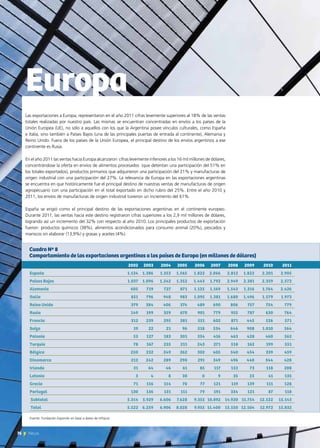 76 News
Las exportaciones a Europa, representaron en el año 2011 cifras levemente superiores al 18% de las ventas
totales realizadas por nuestro país. Las mismas se encuentran concentradas en envíos a los países de la
Unión Europea (UE), no sólo a aquellos con los que la Argentina posee vínculos culturales, como España
e Italia, sino también a Países Bajos (una de las principales puertas de entrada al continente), Alemania y
Reino Unido. Fuera de los países de la Unión Europea, el principal destino de los envíos argentinos a ese
continente es Rusia.
En el año 2011 las ventas hacia Europa alcanzaron cifras levemente inferiores a los 16 mil millones de dólares,
concentrándose la oferta en envíos de alimentos procesados (que detentan una participación del 51% en
los totales exportados), productos primarios que adquirieron una participación del 21% y manufacturas de
origen industrial con una participación del 27%. La relevancia de Europa en las exportaciones argentinas
se encuentra en que históricamente fue el principal destino de nuestras ventas de manufacturas de origen
agropecuario con una participación en el total exportado en dicho rubro del 25%. Entre el año 2010 y
2011, los envíos de manufacturas de origen industrial tuvieron un incremento del 61%.
España se erigió como el principal destino de las exportaciones argentinas en el continente europeo.
Durante 2011, las ventas hacia este destino registraron cifras superiores a los 2,9 mil millones de dólares,
logrando así un incremento del 32% con respecto al año 2010. Los principales productos de exportación
fueron: productos químicos (38%), alimentos acondicionados para consumo animal (20%), pescados y
mariscos sin elaborar (13,9%) y grasas y aceites (4%).
Europa
	 2002	 2003	 2004	 2005	 2006	 2007	 2008	 2009	 2010	 2011
España	 1.134	1.386	 1.353	 1.565	 1.822	2.066	 2.812	 1.822	 2.201	 2.905
Países Bajos	 1.037	 1.096	 1.242	 1.352	 1.443	 1.792	 2.949	 2.381	 2.359	 2.572
Alemania	 605	 719	 727	 871	 1.125	1.169	 1.543	1.316	 1.764	 2.426
Italia	 851	 796	 948	 983	 1.095	1.381	 1.680	1.496	 1.579	 1.973
Reino Unido	 379	 384	 406	 374	 489	 690	 806	 757	 754	 779
Rusia	 149	199	 359	 670	 901	779	 955	 787	 630	 764
Francia	 312	239	 295	 381	 551	602	 871	 445	 526	 571
Suiza	 19	 22	 21	 96	 518	534	 646	 908	1.010	 564
Polonia	 53	127	 183	 301	 334	416	 463	428	 460	 562
Turquía	 78	167	 235	 211	 243	271	 518	 162	 199	 551
Bélgica	 250	232	 249	 262	 302	405	 540	 454	 339	 459
Dinamarca	 212	242	 289	 290	 291	349	 496	 440	 344	 428
Irlanda	 31	 64	 46	 61	 85	117	 153	 73	 118	 208
Letonia	 3	 4	 8	30	 0	 9	 35	25	 41	135
Grecia	 71	116	 114	 70	 77	121	 119	 139	 111	 128
Portugal	 130	136	 131	 111	 79	 191	 334	 121	 87	 118
Subtotal	 5.314	 5.929	 6.606	 7.628	 9.355	 10.892	 14.920	 11.754	 12.522	 15.143
Total	 5.522	 6.259	 6.906	 8.028	 9.955	 11.400	 15.550	 12.104	 12.972	 15.832
Cuadro Nº 8
Comportamiento de las exportaciones argentinas a los países de Europa (en millones de dólares)
Fuente: Fundación ExportAr en base a datos de Infojust.
 
