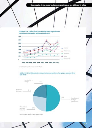 Desempeño de las exportaciones argentinas en los últimos 10 años
77News
Fuente: Fundación ExportAr en base a datos de Infojust.
Fuente: Fundación ExportAr en base a datos de Infojust.
 