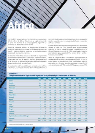 78 News
En el año 2011, las exportaciones al continente africano representaron
6,4 mil millones de dólares. El continente se erigió como una de
las zonas más dinámicas de las ventas argentinas, registrando un
incremento del 386% en los últimos 10 años.
Dentro del continente africano, las exportaciones nacionales se
encuentran mayormente concentradas en los países de la Cuenca del
Magreb y Egipto, en donde se encuentran los principales mercados
receptores de los productos argentinos.
No obstante, en los últimos años se ha observado un mejoramiento
en los envíos a la región de África Subsahariana, además de Sudáfrica,
surgen como mercados de relevancia Angola y Mozambique en el
sur de África del Sur. Asimismo, en la región de África Occidental se
destacan los destinos de Senegal y Nigeria.
Tanto a los países de la Cuenca del Magreb como a los países de África
Subsahariana, las ventas de alimentos dominan las exportaciones al
continente. Los principales productos exportados son: grasas y aceites,
cereales, preparados para animales, productos lácteos y preparados
de frutas y hortalizas.
El primer destino de las exportaciones argentinas hacia el continente
africano es Egipto. En 2011 nuestras ventas a dicho mercado
superaron los 1,6 mil millones de dólares y representaron en los
últimos 10 años un incremento de 319%. Los principales productos
exportados son: grasas y aceites (35%), cereales (25%) y semillas y
frutos oleaginosos (21%).
Dentro de la región de África Subsahahriana, el principal destino de
las exportaciones es Sudáfrica, en donde en los últimos 10 años los
envíos tuvieron un incremento del 270%. Los principales productos
exportados son: alimentos acondicionados para animales (34%),
material de transporte (21%), cereales (18%) y grasas y aceites (7%).
África
	 2002	 2003	 2004	 2005	 2006	 2007	 2008	 2009	 2010	 2011
Egipto	 405	 447	 597	 559	 234	 577	1.075	 591	 977	 1.698
Argelia	 116	208	 452	 452	 537	 765	 890	 708	1.010	1.645
Sudáfrica	 292	 333	 600	 491	 916	 998	1.014	 668	 870	 1.082
Marruecos	 98	175	 209	 199	 232	351	 490	124	 234	 423
Túnez	 92	101	 114	 111	 132	166	 350	 110	 123	 283
Angola	 29	 64	 81	139	 138	165	 212	162	 141	 218
Mozambique	 11	18	 48	 31	 36	59	 55	 19	 43	 102
Senegal	 23	15	 21	 29	 73	55	 80	 73	 79	 102
Nigeria	 73	 70	 99	108	 158	302	 190	 93	 80	 86
Mauricio	 28	20	24	26	45	25	36	63	 46	 72
Libia	 18	 21	 53	 60	 83	122	 191	 110	 136	 60
Congo	 11	22	 35	 43	 44	54	 51	 74	 28	 47
Kenya	 17	 7	 78	25	 15	50	 92	22	 6	 45
Tanzania	 3	 2	 25	24	 20	45	 37	 21	 19	 45
Camerún	 3	 2	 3	 7	 10	11	 15	24	 18	 45
República Democrática del Congo	 2	 0,4	 17	 13	 35	 27	 45	 20	 29	 39
Subtotal	 1.221	1.505,4	 2.456	 2.317	 2.708	 3.772	 4.823	 2.882	 3.839	 5.992
Total	 1.273	 1.546	 2.538	 2.434	 2829	 3.929	 5.024	 3.003	 3.959	 6.194
Cuadro Nº 9
Comportamiento de las exportaciones argentinas a los países de África (en millones de dólares)
Fuente: Fundación ExportAr en base a datos de Infojust.
 
