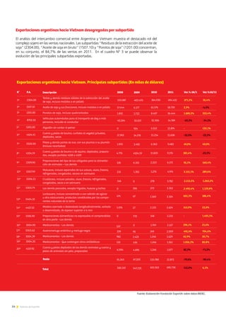 54 Noticias de ExportAr
Exportaciones argentinas hacia Vietnam desagregadas por subpartida
El análisis del intercambio comercial entre Argentina y Vietnam muestra el destacado rol del
complejo sojero en las ventas nacionales. Las subpartidas “Residuos de la extracción del aceite de
soja” (2304.00), “Aceite de soja en bruto” (1507.10) y “Porotos de soja” (1201.00) concentran,
en su conjunto, el 84,7% de las ventas en 2011. En el cuadro N° 3 se puede observar la
evolución de las principales subpartidas exportadas.
54 Noticias de ExportAr
Descripción
Tortas y demás residuos sólidos de la extracción del aceite
de soja, incluso molidos o en pellets
Aceite de soja y sus fracciones, incluso molidos o en pellets
Porotos de soja, incluso quebrantadas
Vehículos automóviles para el transporte de diez o más
personas, incluido el conductor
Algodón sin cardar ni peinar
Cueros y pieles de bovino, curtidos al vegetal p/suelas,
depilados, secos
Pieles y demás partes de ave, con sus plumas o su plumón
(incluso recortadas)
Cueros y pieles de bovino o de equino, depilados, prepara-
dos, excepto partidas 4108 o 4109
Preparaciones del tipo de las utilizadas para la alimenta-
ción de animales – Las demás
Moluscos, incluso separados de sus valvas, vivos, frescos,
refrigerados, congelados, secoso en salmuera
Crustáceos, incluso pelados, vivos, frescos, refrigerados,
congelados, secos o en salmuera
Los demás pescados, excepto hígados, huevas y lechas
Lactosuero, incluso concentrado o con adición de azúcar
u otro edulcorante, productos constituidos por los compo-
nentes naturales de la leche
Madera aserrada o desbastada longitudinalmente, cortada
o desenrollada, de espesor superior a 6 mm
Preparaciones alimenticias no expresadas ni comprendidas
en otra parte - Las demás
Medicamentos - Los demás
Austromerluza antártica y merluza negra
Medicamentos - Los demás
Medicamentos - Que contengan otros antibióticos
Cueros y pieles depilados de los demás animales y cueros y
pieles de animales sin pelo, preparados
2304.00
1507.10
1201.00
8702.10
5201.00
4104.41
0505.90
4104.19
2309.90
0307.99
0306.13
0303.79
0404.10
4407.10
2106.90
3004.90
0303.62
3004.39
3004.20
4107.92
P.A.
1ª
2ª
3ª
4º
5º
6ª
7ª
8º
9ª
10º
11º
12º
13ª
14ª
15º
16º
17ª
18º
19ª
20ª
R°
364.930
61.576
8.407
32.306
5.522
15.214
6.363
11.820
2.523
1.276
278
272
1.160
2.133
148
1.749
249
1.246
1.246
1.246
2010
133.087
57.444
1.832
40.264
0
17.393
1.970
4.776
215
146
0
474
1.076
0
537
339
982
135
6.094
61.243
2008
328.133
126
403.470
6.177
1.722
33.057
924
14.578
3.492
4104.19
6.155
1.352
0
596
67
27
733
0
96
1.420
436
4.695
2009
67.203
547.235
133.780
655.563
494.432
58.759
36.444
14.789
12.874
11.658
9.483
9.176
6.571
4.974
3.782
3.352
3.324
2.624
2.221
2.127
2.009
1.629
1.561
1.077
2011
12.872
695.738
271,5%
2,3%
1.889,3%
-63,3%
-
-33,0%
49,0%
381,4%
5.115,1%
2.213,5%
2.490,4%
601,3%
143,9%
-
296,1%
492,6%
65,9%
1.056,3%
82,3%
-79,0%
Var.% 08/1
112,0%
92,1%
Resto
Total
Exportaciones argentinas hacia Vietnam. Principales subpartidas (En miles de dólares)
Fuente: Elaboración Fundación ExportAr sobre datos INDEC.
35,4%
-4,5%
333,4%
-54.2%
133,1%
-23,3%
49,0%
-22,3%
289,6%
1.260,2%
1.129,8%
186,4%
23,0%
1.401,1%
21,6%
704,6%
30,7%
80,8%
-71,2%
-90,4%
Var.%10/11
6,1%
160,4%
 