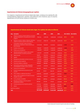 55Noticias de ExportAr
Importaciones de Vietnam desagregadas por capítulo
Con respecto a importaciones de Vietnam desde todo origen, se destacan los capítulos 85 y 84,
correspondientes a Maquinaria y aparatos, tanto eléctricos como mecánicos, que, en conjunto,
representaron el 25,6% de las compras en el último año.
55Noticias de ExportAr
Fuente: Elaboración Fundación ExportAr sobre datos de TradeMap.
informe especial Vietnam
Descripción
Máquinas, aparatos y material eléctrico y sus partes;
aparatos de grabación o de reproducción de sonido o
imágenes
Reactores nucleares, calderas, máquinas, aparatos y
artefactos mecánicos; partes de estas máquinas
Combustibles minerales, aceites minerales y
productos de su destilación; materias bituminosas;
ceras minerales
Fundición, hierro y acero
Plástico y sus manufacturas
Vehículos automóviles, tractores, ciclos y demás
vehículos terrestres, sus partes y accesorios
Tejidos de punto
Algodón
Manufacturas de fundición, de hierro o de acero
Productos químicos orgánicos
Filamentos sintéticos o artificiales
Instrumentos y aparatos de óptica, fotografía o
cinematografía, de medida, control o precisión
Caucho y sus manufacturas
Prendas y complementos (accesorios) de vestir,
de punto
Fibras sintéticas o artificiales discontinuas
Papel y cartón; manufacturas de pasta de celulosa,
de papel o de cartón
Carne y despojos comestibles
Pescados y crustáceos, moluscos y demás
invertebrados acuáticos
Productos diversos de las industrias químicas
Abonos
7.562.641
11.131.113
12.401.246
7.782.627
4.296.997
2.252.347
738.777
1.542.759
1.332.641
899.099
1.220.971
960.438
52.348
1.887.292
1.069.548
189.809
299.163
1.175.211
1.474.995
20.895.394
2008
80.713.829
1.548.413
8.296.784
9.982.725
7.581.021
6.150.293
4.043.570
2.523.900
1.011.316
1.498.516
1.363.763
838.800
1.301.816
904.571
83.747
1.502.699
100.946
275.755
1.155.822
1.416.815
17.350.154
69.948.810
2009
1.459.180
1.106.617
10.082.358
11.926.586
8.119.556
6.616.675
4.633.570
3.732.969
2.264.417
2.203.191
1.760.201
1.494.578
1.590.411
1.198.988
865.475
1.122.037
1.278.484
737.347
1.294.488
1.000.266
26.425.512
91.421.709
2010
1.745.643
1.328.957
14.312.661
13.844.043
10.957.013
6.880.343
5.642.450
3.970.754
2.797.558
2.756.615
2.030.241
1.987.124
1.828.080
1.632.943
1.622.925
1.517.422
1.370.653
1.333.810
1.271.701
1.206.237
29.401.718
109.839.359
2011
2.041.113
1.433.955
85
84
27
72
39
87
60
52
29
54
90
40
61
48
03
38
38
31
Cap.
73
02
89,3%
24,4%
-11,6%
-11,6%
31,3%
76,3%
278,7%
78,7%
52,3%
121,0%
49,7%
70,0%
3000,3%
-19,6%
622,1%
345,8%
8,2%
-18,2%
40,7%
36,1%
Var.% 08/11
31,8%
34,1%
42,0%
16,1%
34,9%
4,0%
21,8%
6,4%
23,5%
25,1%
15,3%
33,0%
14,9%
36,2%
87,5%
35,2%
7,2%
80,9%
-1,8%
20,6%
11,3%
20,1%
Var.%10/11
16,9%
7,9%
Resto de los capítulos
Total
Importaciones de Vietnam desde todo origen. Por capítulo (En miles de dólares)
 