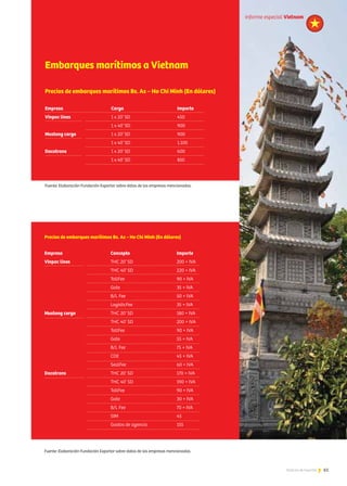 61Noticias de ExportAr 61Noticias de ExportAr
Embarques marítimos a Vietnam
Empresa			Carga			Importe
Vinpac lines		 1 x 20’ SD			 450
			1 x 40’ SD			900
Mustang cargo		 1 x 20’ SD			 900
			 1 x 40’ SD	 		 1.100
Dacotrans			1 x 20’ SD			600
			1 x 40’ SD			850
Precios de embarques marítimos Bs. As – Ho Chi Minh (En dólares)
Empresa			Concepto			Importe
Vinpac lines	 	 THC 20’ SD		 200 + IVA
			 THC 40’ SD		 220 + IVA
			TollFee			90 + IVA
			Gate			35 + IVA
			B/L Fee			50 + IVA
			LogisticFee		35 + IVA
Mustang cargo		 THC 20’ SD		 180 + IVA
			 THC 40’ SD		 200 + IVA
			TollFee			90 + IVA
			Gate			55 + IVA
			B/L Fee			75 + IVA
			CDE			45 + IVA
			SealFee			60 + IVA
Dacotrans			 THC 20’ SD		 170 + IVA
			 THC 40’ SD		 190 + IVA
			TollFee			90 + IVA
			Gate			30 + IVA
			B/L Fee			70 + IVA
			SIM			45
			Gastos de agencia		155
Precios de embarques marítimos Bs. As – Ho Chi Minh (En dólares)
Fuente: Elaboración Fundación Exportar sobre datos de las empresas mencionadas.
Fuente: Elaboración Fundación Exportar sobre datos de las empresas mencionadas.
informe especial Vietnam
 