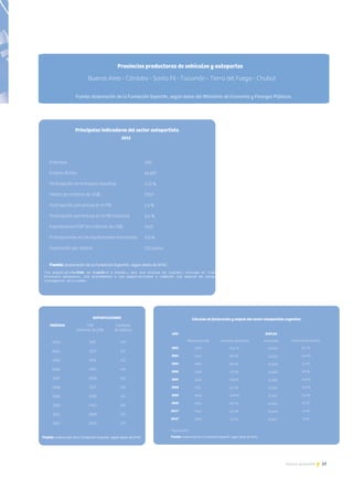 57Noticias de ExportAr
Principales indicadores del sector autopartista
2012
400
66.807
5,21 %
7.059
1,4 %
8,4 %
2.525
9,0 %
135 países
Prinicipales indicadores
Empresas
Empleo directo
Participación en el empleo industrial
Ventas (en millones de US$)
Participación porcentual en el PBI
Participación porcentual en el PBI industrial
Exportaciones FOB*(en millones de US$)
Participaciones en las exportaciones industriales
Exportación por destino
Fuente: AFAC
*La exportación FOB (Free on board —libre a bordo—, por sus siglas en inglés) incluye el transporte de los bienes a la
frontera aduanera, los gravámenes a las exportaciones y también los gastos de carga de las mercaderías al medio de
transporte utilizado.
Principales indicadores del sector autopartista
400
66.807
5,21 %
7059
1,4 %
8,4 %
2525
9,0 %
135 países
Empresas
Empleo directo
Participación en el empleo industrial
Ventas (en millones de US$)
Participación porcentual en el PBI
Participación porcentual en el PBI industrial
Exportaciones FOB*(en millones de US$)
Participaciones en las exportaciones industriales
Exportación por destino
*La exportación FOB(Free on board—libre a bordo—, por sus siglas en inglés) incluye el tran
frontera aduanera, los gravámenes a las exportaciones y también los gastos de carga
transporte utilizado.
2012
Fuente: elaboración de la Fundación ExportAr, según datos de AFAC.
EXPORTACIONES
1192
1537
1763
1936
2268
2557
1928
2423
2609
2525
Fuente: elaboración de la Fundación ExportAr, según datos de AFAC.
FOB
(millones de US$)
Cantidad
de destinos
139
141
142
144
144
142
147
145
132
135
PERÍODO
2003
2004
2005
2006
2007
2008
2009
2010
2011
2012
Cálculos de facturación y empleo del sector autopartista argentino
AÑO
2003
2004
2005
2006
2007
2008
2009
2010
2011*
2012*
Millones de US$ Variación porcentual
EMPLEO
Empleados Variación porcentual
2529
3413
4095
4546
5448
6171
4630
5940
7442
7059
30,0 %
35,0 %
20,0 %
11,0 %
19,8 %
13,3 %
-25,0 %
28,3 %
25,3 %
-5,1 %
39.000
45.000
50.000
54.000
62.000
61.500
57.503
62.969
65.800
66.807
8,3 %
15,4 %
11,1 %
8,0 %
14,8 %
-0,8 %
-6,5 %
9,5 %
4,5 %
1,5 %
*Aproximado
Fuente: elaboración de la Fundación ExportAr, según datos de AFAC.
Provincias productoras de vehículos y autopartes
Buenos Aires - Córdoba - Santa Fé - Tucumán - Tierra del Fuego - Chubut
Fuente: elaboración de la Fundación ExportAr, según datos del Ministerio de Economía y Finanzas Públicas.
 