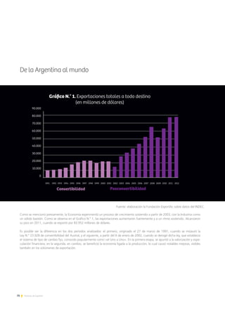 78 Noticias de ExportAr
De la Argentina al mundo
Como se mencionó previamente, la Economía experimentó un proceso de crecimiento sostenido a partir de 2003, con la Industria como
un sólido bastión. Como se observa en el Gráfico N.° 1, las exportaciones aumentaron fuertemente y a un ritmo sostenido. Alcanzaron
su pico en 2011, cuando se exportó por 83.952 millones de dólares.
Es posible ver la diferencia en los dos períodos analizados: el primero, originado el 27 de marzo de 1991, cuando se instauró la
Ley N.° 23.928 de convertibilidad del Austral, y el siguiente, a partir del 6 de enero de 2002, cuando se derogó dicha ley, que establecía
el sistema de tipo de cambio fijo, conocido popularmente como «el Uno a Uno». En la primera etapa, se apuntó a la valorización y espe-
culación financiera; en la segunda, en cambio, se benefició la economía ligada a la producción, lo cual causó notables mejoras, visibles
también en los volúmenes de exportación.
Fuente: elaboración la Fundación ExportAr, sobre datos del INDEC.
Convertibilidad Posconvertibilidad
 