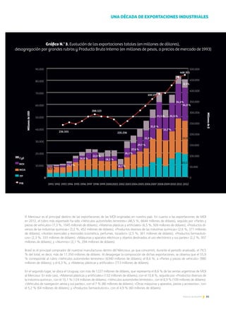 81Noticias de ExportAr
UNA DÉCADA DE EXPORTACIONES INDUSTRIALES
El Mercosur es el principal destino de las exportaciones de las MOI originadas en nuestro país. En cuanto a las exportaciones de MOI
en 2012, el rubro más exportado ha sido «Vehículos automóviles terrestres» (46,5 %, 6644 millones de dólares), seguido por «Partes y
piezas de vehículos» (7,3 %, 1045 millones de dólares); «Materias plásticas y artificiales» (6,5 %, 926 millones de dólares); «Productos di-
versos de las industrias químicas» (3,2 %, 452 millones de dólares); «Productos diversos de las industrias químicas» (2,6 %, 371 millones
de dólares); «Aceites esenciales y resinoides (cosmética, perfumes, tocador)» (2,5 %, 361 millones de dólares); «Productos farmacéuti-
cos» (2,3 %, 333 millones de dólares); «Máquinas y aparatos eléctricos y objetos destinados al uso electrónico y sus partes» (2,2 %, 307
millones de dólares); y «Alumnio» (2,1 %, 294 millones de dólares).
Brasil es el principal comprador de nuestras manufacturas dentro del Mercosur, ya que concentró, durante el periodo analizado, el 79,5
% del total, es decir, más de 11.350 millones de dólares. Al desagregar la composición de dichas exportaciones, se observa que el 55,9
% corresponde al rubro «Vehículos automóviles terrestres» (6340 millones de dólares); el 8,6 %, a «Partes y piezas de vehículo» (980
millones de dólares); y el 6,3 %, a «Materias plásticas y artificiales» (713 millones de dólares).
En el segundo lugar, se ubica el Uruguay, con más de 1227 millones de dólares, que representa el 8,6 % de las ventas argentinas de MOI
al Mercosur. En este caso, «Materias plásticas y aritificiales» (132 millones de dólares), con el 10,8 %, seguida por «Productos diversos de
la industria química», con el 10,1 % (124 millones de dólares); «Vehículos automóviles terrestres», con el 8,9 % (109 millones de dólares);
«Vehículos de navegación aérea y sus partes», con el 7 % (86 millones de dólares); «Otras máquinas y aparatos, piezas y accesorios», con
el 5,2 % (64 millones de dólares); y «Productos farmacéuticos», con el 4,9 % (60 millones de dólares).
 