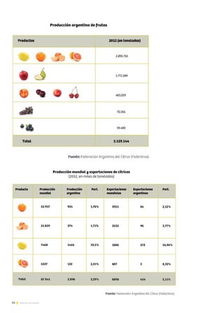 66 Noticias de ExportAr
Producción mundial y exportaciones de cítricos
(2012, en miles de toneladas)
Producción argentina de frutas
 