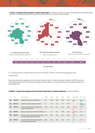 65Noticias de ExportAr
*Surinam y Guyana, en dólares, y el resto de los países, en millones de dólares.
3.3. Exportaciones argentinas hacia los Emiratos Árabes Unidos desagregadas por
subpartida
El principal producto de exportación hacia los Emiratos Árabes Unidos es el «Maíz, excluido para siembra» (1005.90), que repre-
sentó aproximadamente el 26 % de las ventas argentinas a dicho destino, con montos cercanos a los 73 millones de dólares, en
la temporada 2012.
 