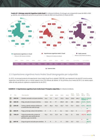 73Noticias de ExportAr
*Surinam y Guyana, en dólares, y el resto de los países, en millones de dólares.*Surinam y Guyana, en dólares, y el resto de los países, en millones de dólares.
3.3. Exportaciones argentinas hacia Arabia Saudí desagregadas por subpartida
En 2012, el principal producto de exportación hacia Arabia Saudí fue la cebada (1003.90), que representó más del 40 % de las ventas
argentinas a ese territorio, por un monto superior a los 316 millones de dólares. En los primeros once meses de 2013, los valores expor-
tados de este producto superaron ampliamente los de 2012.
 