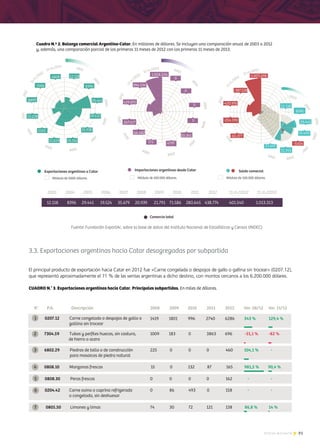 81Noticias de ExportAr
*Surinam y Guyana, en dólares, y el resto de los países, en millones de dólares.*Surinam y Guyana, en dólares, y el resto de los países, en millones de dólares.
3.3. Exportaciones argentinas hacia Catar desagregadas por subpartida
El principal producto de exportación hacia Catar en 2012 fue «Carne congelada o despojos de gallo o gallina sin trocear» (0207.12),
que representó aproximadamente el 71 % de las ventas argentinas a dicho destino, con montos cercanos a los 6.200.000 dólares.
12.118
8395
29.441
19.449
-5004
11.345
21.447
 