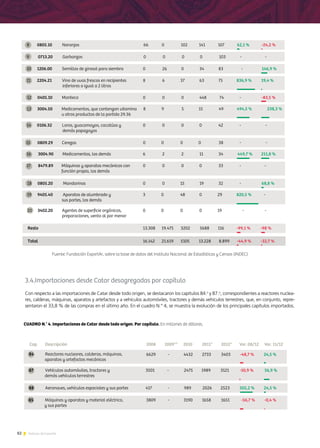 82 Noticias de ExportAr
3.4.Importaciones desde Catar desagregadas por capítulo
Con respecto a las importaciones de Catar desde todo origen, se destacaron los capítulos 84.o
y 87.o
, correspondientes a reactores nuclea-
res, calderas, máquinas, aparatos y artefactos y a vehículos automóviles, tractores y demás vehículos terrestres, que, en conjunto, repre-
sentaron el 33,8 % de las compras en el último año. En el cuadro N.° 4, se muestra la evolución de los principales capítulos importados.
 