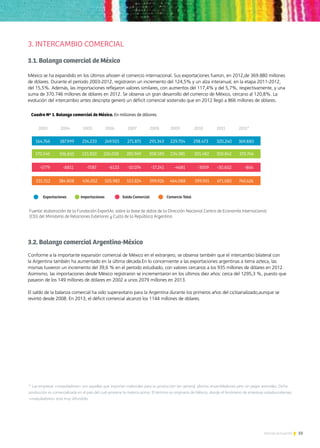 55Noticias de ExportAr
3. INTERCAMBIO COMERCIAL
3.1. Balanza comercial de México
México se ha expandido en los últimos añosen el comercio internacional. Sus exportaciones fueron, en 2012,de 369.880 millones
de dólares. Durante el período 2003-2012, registraron un incremento del 124,5% y un alza interanual, en la etapa 2011-2012,
del 15,5%. Además, las importaciones reflejaron valores similares, con aumentos del 117,4% y del 5,7%, respectivamente, y una
suma de 370.746 millones de dólares en 2012. Se observa un gran desarrollo del comercio de México, cercano al 120,8%. La
evolución del intercambio antes descripta generó un déficit comercial sostenido que en 2012 llegó a 866 millones de dólares.
3.2. Balanza comercial Argentina-México
Conforme a la importante expansión comercial de México en el extranjero, se observa también que el intercambio bilateral con
la Argentina también ha aumentado en la última década.En lo concerniente a las exportaciones argentinas a tierra azteca, las
mismas tuvieron un incremento del 39,6 % en el período estudiado, con valores cercanos a los 935 millones de dólares en 2012.
Asimismo, las importaciones desde México registraron se incrementaron en los últimos diez años: cerca del 1295,3 %, puesto que
pasaron de los 149 millones de dólares en 2002 a unos 2079 millones en 2013.
El saldo de la balanza comercial ha sido superavitario para la Argentina durante los primeros años del cicloanalizado,aunque se
revirtió desde 2008. En 2013, el déficit comercial alcanzó los 1144 millones de dólares.
4
Las empresas «maquiladoras» son aquellas que importan materiales para su producción (en general, plantas ensambladoras) pero sin pagar aranceles. Dicha
producción es comercializada en el país del cual proviene la materia prima. El término es originario de México, donde el fenómeno de empresas estadounidenses
«maquiladores» está muy difundido.
 
