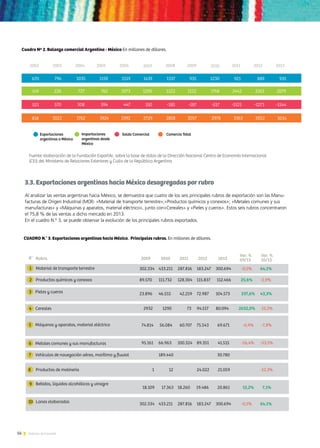 56 Noticias de ExportAr
3.3. Exportaciones argentinas hacia México desagregadas por rubro
Al analizar las ventas argentinas hacia México, se demuestra que cuatro de los seis principales rubros de exportación son las Manu-
facturas de Origen Industrial (MOI): «Material de transporte terrestre»;«Productos químicos y conexos»; «Metales comunes y sus
manufacturas» y «Máquinas y aparatos, material eléctrico», junto con«Cereales» y «Pieles y cueros». Estos seis rubros concentraron
el 75,8 % de las ventas a dicho mercado en 2013.
En el cuadro N.° 3, se puede observar la evolución de los principales rubros exportados.
 