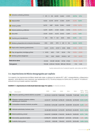 57Noticias de ExportAr
3.4. Importaciones de México desagregadas por capítulo
Con respecto a las importaciones de México desde todo origen, se destacan los capítulos 85.° y 84.°, correspondientes a «Maquinaria y
aparatos», tanto eléctricos como mecánicos, que representaron el 37,3 % de las compras en el último año. El cuadro N.° 4 muestra la
evolución de los principales capítulos importados.
11 Extractos curtientes y tintóreos
12 Resto de MOA
13 Grasas y aceites
14 Materias plásticas y artiﬁciales
15 Otras MOI
16 Cauchos y sus manufacturas
17 Residuos y desperdicios de la Industria Alimentaria
18 Papel cartón, imprenta y publicaciones
19 Prep. de legumbres, hortalizas y frutas
20 Semillas y frutos oleaginosos
Resto de los rubros
Total general 935.186 1.230.442 921.056 889.448 935.143 0 % 5,1%
Fuente: elaboración de la Fundación ExportAr, sobre datos del INDEC.
11
12
13
14
15
16
17
18
19
20
7 979 9 178 10.399 15.840 17.373 117,7% 9,7%
45.651 52.478 60.767 13.360 16.767 -63,3% 25,5%
14.579 15.073 17.519 15.601 11.746 -19,4% -24,7%
13.539 13.619 16.572 10.432 11.307 -16,5% 8,4%
7 302 7181 7 422 8230 8314 13,9% 1 %
16.753 4087 31.024 25.841 12.225 -27,0% -52,7%
3355 2393 3975 5 183 8 134 142,4% 56,9%
11.137 15.753 13.917 1 0.004 8038 -27,8% -19,7%
1 0.933 6621 7.197 10.114 7711 -29,5% -23,8%
7133 5555 19.859 19.052 6 627 -7,1% -65,2%
173.392 155.189 169.282 59.756 27.104 -84,4% - 54,6%
 