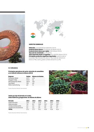 83Noticias de ExportAr
ASPECTOS GENERALES
Población: 1220.000.000 de habitantes (2013).
Producto Bruto Interno: 870 billones de dólares (2013).
Producto Bruto Interno per cápita: 1500 dólares (2013).
Tasa real de crecimiento: 4,4 % (2013).
Total importado desde la Argentina: 945.408.000 dólares (2013).
Principales productos argentinos importados: aceite de soja en
bruto (82,5 %);minerales de cobre (5,7 %); aceite de cártamo en
bruto (1,9 %); cueros y pieles curtidos de bovino (1,4 %).
5.2. Indicadores
Principales operadores del sector minorista de comestibles
en la India.En millones de dólares (2012)
Empresa			 Ventas	 Número de tiendas
Pantaloon Retail		 2271	 478
Shopper’s Stop		 319,7	 46
RPG Enterprises Retail	 326,9	 292
Tata Retail		 196	 s/d
Metro Cash Carry		 s/d	 14
Fuente: Business Monitor International	
Ventas por tipo de formato en la India.
Datos históricos y proyecciones. En billones de dólares
Formato			 2011	2012	2013	2014	2015	2016
Supermercados		 13,4	13,8	17,8	22	 26,4	31,4
Hipermercados		 7,8	 8,1	 10,3	12,7	15,5	18,7
Tiendas de Descuento	 3,3	3,3	4,0	4,8	5,6	6,6
Tiendas de Conveniencia	2,5	2,4	2,9	3,5	4,0	4,7
TOTAL	 		 27,1	27,7	35,1	43,0	51,6	61,4
Fuente: Business Monitor International
India
 