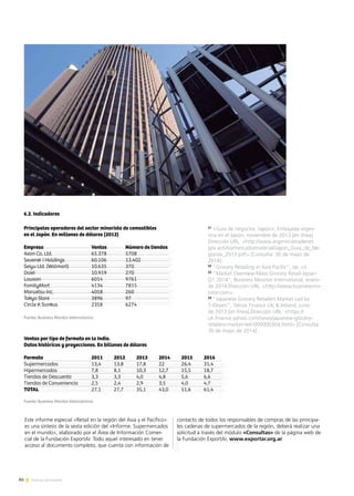 86 Noticias de ExportAr
21
«Guía de negocios. Japón», Embajada argen-
tina en el Japón, noviembre de 2013 [en línea].
Dirección URL: http://www.argentinatradenet.
gov.ar/sitio/mercado/material/Japon_Guia_de_Ne-
gocios_2013.pdf [Consulta: 30 de mayo de
2014].
22
“Grocery Retailing in Asia Pacific”, óp. cit.
23
“Market Overview-Mass Grocery Retail-Japan-
Q1 2014”, Business Monitor International, enero-
de 2014.Dirección URL: http://www.businessmo-
nitor.com.
24
“Japanese Grocery Retailers Market Led by
7-Eleven”, Yahoo Finance UK  Ireland, junio
de 2013 [en línea].Dirección URL: https://
uk.finance.yahoo.com/news/japanese-grocery-
retailers-market-led-000000304.html [Consulta:
30 de mayo de 2014].
6.2. Indicadores
Principales operadores del sector minorista de comestibles
en el Japón. En millones de dólares (2012)
Empresa			 Ventas	 Número de tiendas
Aeon Co. Ltd.		 65.378	 5708
Seven I Holdings		 60.106	 13.402
Seiyu Ltd. (Walmart)	 10.635	 370
Daiei			10.919	270
Lawson			6014	9761
FamilyMart		 4134	 7815
Maruetsu Inc.		 4058	 260
Tokyo Store		 3896	 97
Circle K Sunkus		 2358	 6274
Fuente: Business Monitor International.
Ventas por tipo de formato en la India.
Datos históricos y proyecciones. En billones de dólares
Formato			 2011	2012	2013	2014	2015	2016
Supermercados		 13,4	13,8	17,8	22	 26,4	31,4
Hipermercados		 7,8	 8,1	 10,3	12,7	15,5	18,7
Tiendas de Descuento	 3,3	3,3	4,0	4,8	5,6	6,6
Tiendas de Conveniencia	2,5	2,4	2,9	3,5	4,0	4,7
TOTAL			 27,1	27,7	35,1	43,0	51,6	61,4
Fuente: Business Monitor International.
Este informe especial «Retail en la región del Asia y el Pacífico»
es una síntesis de la sexta edición del «Informe. Supermercados
en el mundo», elaborado por el Área de Información Comer-
cial de la Fundación ExportAr. Todo aquel interesado en tener
acceso al documento completo, que cuenta con información de
contacto de todos los responsables de compras de las principa-
les cadenas de supermercados de la región, deberá realizar una
solicitud a través del módulo «Consultas» de la página web de
la Fundación ExportAr, www.exportar.org.ar
 