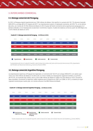 67Noticias de ExportAr
3. INTERCAMBIO COMERCIAL
3.1. Balanza comercial del Paraguay
En 2012, el Paraguay registró exportaciones por 7282 millones de dólares. Esto significó un aumento del 181,7 % durante el periodo
2003-2012 y una baja del 6,4 % respecto de 2011. Las importaciones tuvieron un destacado incremento, del 476,7 %, en los últimos
diez años, con montos de 10.756 millones de dólares en 2012.A pesar del fuerte incremento de las exportaciones paraguayas en el
período analizado, en las importaciones se plasmaron incrementos mayores: el saldo de la balanza comercial a partir de 2005 llegó a los
-3.474 millones de dólares en 2012
3.2. Balanza comercial Argentina-Paraguay
Las exportaciones argentinas al Paraguay han registrado un incremento del 142,9 % en la etapa 2004-2013, con valores supe-
riores a los 1263 millones de dólares en el último año. En menor medida, las importaciones registraron también un aumento,
del 41,8 %, en el periodo bajo análisis, esto es, de los 380 millones de dólares en 2004 a los 539 millones en 2013. Durante el
lapso estudiado, únicamente se registraron saldos negativos para la Argentina en 2007 y en 2008. En 2012, se observa el mayor
superávit comercial para nuestro país, con montos cercanos a los 894 millones de dólares.
Cuadro N.º 1. Balanza comercial del Paraguay.
2003 2004 2005 2006 2007 2008 2010 2011 2012
2585 2874 3153 3472 4724 6407 5080 6517 7776
1865 2658 3251 5249 5539 8506 6497 9400 11.549
719 217 -99 -1776 -815 -2099 -1417 -2883 -3773
4450 5532 6404 8721 10.262 14.913 11.577 15.916 19.325
Exportaciones Importaciones Saldo comercial Comercio total
Fuente:elaboración de la Fundación ExportAr, sobre la base de los datos del Centro de Economía Internacional (CEI), dependiente
del Ministerio de Relaciones Exteriores y Culto de la Nación (MREC
2009
7282
10.756
-3474
18.038
Cuadro N.º 1. Balanza comercial del Paraguay.
2003 2004 2005 2006 2007 2008 2010 2011 2012
2585 2874 3153 3472 4724 6407 5080 6517 7776
1865 2658 3251 5249 5539 8506 6497 9400 11.549
719 217 -99 -1776 -815 -2099 -1417 -2883 -3773
4450 5532 6404 8721 10.262 14.913 11.577 15.916 19.325
Exportaciones Importaciones Saldo comercial Comercio total
Fuente:elaboración de la Fundación ExportAr, sobre la base de los datos del Centro de Economía Internacional (CEI), dependiente
del Ministerio de Relaciones Exteriores y Culto de la Nación (MREC
2009
7282
10.756
-3474
18.038
( En Millones de USD.)
( En Millones de USD.)
 