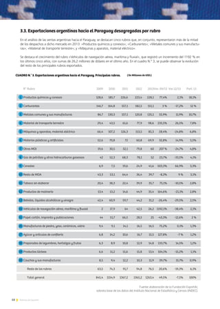 68 Noticias de ExportAr
3.3. Exportaciones argentinas hacia el Paraguay desagregadas por rubro
En el análisis de las ventas argentinas hacia el Paraguay, se destacan cinco rubros que, en conjunto, representaron más de la mitad
de los despachos a dicho mercado en 2013: «Productos químicos y conexos»; «Carburantes»; «Metales comunes y sus manufactu-
ras»; «Material de transporte terrestre»; y «Máquinas y aparatos, material eléctrico».
Se destaca el crecimiento del rubro «Vehículos de navegación aérea, marítima y fluvial», que registró un incremento del 1192 % en
los últimos cinco años, con sumas de 26,2 millones de dólares en el último año. En el cuadro N.° 3, se puede observar la evolución
del resto de los principales rubros exportados.
( En Millones de USD.)CUADRO N.° 3. Exportaciones argentinas hacia el Paraguay. Principales rubros.
Fuente: elaboración de la Fundación ExportAr,
sobrela base de los datos del Instituto Nacional de Estadística y Censos (INDEC).
1
2
3
4
5
6
7
8
9
10
11
12
13
14
15
16
17
18
19
20
 