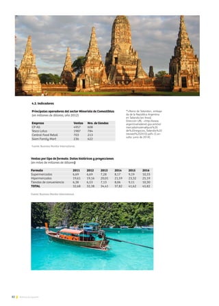 82 Noticias de ExportAr
4.2. Indicadores
Principales operadores del sector Minorista de Comestibles
(en millones de dólares; año 2012)
Empresa			 Ventas	 Nro. de tiendas
CP All			4957	608
Tesco Lotus		 1987	 784
Central Food Retail		 703	 213
Siam Family Mart		 236	 622
Fuente: Business Monitor International.
Ventas por tipo de formato. Datos históricos y proyecciones
(en miles de millones de dólares)
Formato			 2011	2012	2013	2014	2015	2016
Supermercados		 6,69	6,69	7,28	8,17	9,19	10,33
Hipermercados		 19,61	19,16	20,01	21,59	23,32	25,19
Tiendas de conveniencia	 6,38	6,53	7,13	8,06	9,11	10,30
TOTAL			 32,68	32,38	34,41	37,82	41,62	45,82
Fuente: Business Monitor International.
11
«Reino de Tailandia», embaja-
da de la República Argentina
en Tailandia [en línea].
Dirección URL: <http://www.
argentinatradenet.gov.ar/sitio/
mercado/material/guia%20
de%20negocios_Tailandia%20
(revised%202010).pdf> [Con-
sulta: junio de 2014].
 