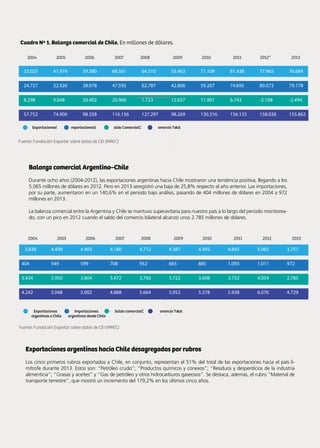 79Noticias de ExportAr
Balanza comercial Argentina–Chile
Durante ocho años (2004-2012), las exportaciones argentinas hacia Chile mostraron una tendencia positiva, llegando a los
5.065 millones de dólares en 2012. Pero en 2013 seregistró una baja de 25,8% respecto al año anterior. Las importaciones,
por su parte, aumentaron en un 140,6% en el periodo bajo análisis, pasando de 404 millones de dólares en 2004 a 972
millones en 2013.
La balanza comercial entre la Argentina y Chile se mantuvo superavitaria para nuestro país a lo largo del periodo monitorea-
do, con un pico en 2012 cuando el saldo del comercio bilateral alcanzó unos 2.785 millones de dólares.
Exportaciones argentinas hacia Chile desagregadas por rubros
Los cinco primeros rubros exportados a Chile, en conjunto, representan el 51% del total de las exportaciones hacia el país li-
mítrofe durante 2013. Estos son: “Petróleo crudo”; “Productos químicos y conexos”; “Residuos y desperdicios de la industria
alimenticia”; “Grasas y aceites” y “Gas de petróleo y otros hidrocarburos gaseosos”. Se destaca, además, el rubro “Material de
transporte terrestre”, que mostró un incremento del 179,2% en los últimos cinco años.
Cuadro Nº 1. Balanza comercial de Chile. En millones de dólares.
2004 2005 2006 2007 2008 2010 2011 2012*
ExportacionesI mportacionesS aldo ComercialC omercio Total
Fuente: Fundación Exportar sobre datos de CEI (MREC)
2009
33.025 41.974 59.380 68.561 64.510 55.463 71.109 81.438 77.965 76.684
24.727 32.926 38.978 47.595 62.787 42.806 59.207 74.695 80.073 79.178
8.298 9.048 20.402 20.966 1.723 12.657 11.901 6.743 -2.108 -2.494
57.752 74.900 98.358 116.156 127.297 98.269 130.316 156.133 158.038 155.862
2013
3.838 4.499 4.403 4.180 4.712 4.387 4.493 4.845 5.065 3.757
404 549 599 708 952 665 885 1.093 1.011 972
3.434 3.950 3.804 3.472 3.760 3.722 3.608 3.752 4.054 2.785
4.242 5.048 5.002 4.888 5.664 5.052 5.378 5.938 6.076 4.729
2004 2005 2006 2007 2008 2010 2011 20122009 2013
Exportaciones
argentinas a Chile
Importaciones
argentinas desde Chile
Saldo comercialC omercio Total
Fuente: Fundación Exportar sobre datos de CEI (MREC)
 