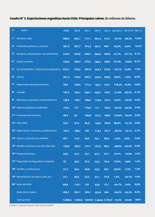 80 Noticias de ExportAr
Cuadro N° 3. Exportaciones argentinas hacia Chile. Principales rubros. En millones de dólares.
Fuente: Fundación Exportar sobre datos de INDEC
 
