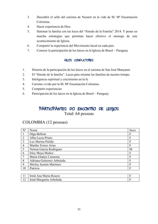 11
3. Descubrir el sello del carisma de Nazaret en la vida de M. Mª Encarnación
Colomina.
4. Hacer experiencia de Dios
5. Iluminar la familia con las luces del “Sínodo de la Familia” 2014. Y poner en
marcha estrategias que permitan hacer efectivo el mensaje de este
acontecimiento de Iglesia.
6. Compartir la experiencia del Movimiento laical en cada país.
7. Conocer la participación de los laicos en la Iglesia de Brasil – Paraguay
HILOS CONDUCTORES
1. Historia de la participación de los laicos en el carisma de San José Manyanet.
2. El “Sínodo de la familia”. Luces para orientar las familias de nuestro tiempo.
3. Inteligencia espiritual y crecimiento en la fe
4. Carisma vivido por la M. Mª Encarnación Colomina.
5. Compartir experiencias
6. Participación de los laicos en la Iglesia de Brasil – Paraguay
PARTICIPANTES DO ENCONTRO DE LEIGOS
Total: 64 pessoas
COLOMBIA (12 pessoas)
Nº Nome Sexo
1 Olga Beltran F
2 Alba Lucia Prieto F
3 Luz Marina Pulido F
4 Martha Torres Arias F
5 Nelson García Rodriguez M
6 Irley Maya Muñoz F
7 Maria Gladys Carmona F
8 Adriana Gutierrez Arboleda F
9 Shirley Jazmin Martinez F
10 Patricia F
11 Irmã Ana María Rosero F
12 Irmã Margarita Arboleda F
 