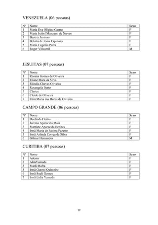 12
VENEZUELA (06 pessoas)
Nº Nome Sexo
1 Maria Eva Oligino Castro F
2 Maria Isabel Manzano de Nieves F
3 Beatriz Juvinao F
4 Betulia de Jesus Espinoza F
5 Maria Eugenia Parra F
6 Roger Villasmil M
JESUITAS (07 pessoas)
Nº Nome Sexo
1 Rosana Gomes de Oliveira F
2 Eliane Mara da Silva F
3 Edinéia Chaves Oliveira F
4 Rosangela Berto F
5 Clarice F
6 Cleide de Oliveira F
7 Irmã Maria das Dores de Oliveira F
CAMPO GRANDE (06 pessoas)
Nº Nome Sexo
1 Deolinda Fleitas F
2 Jurema Aparecida Maia F
3 Marriete Aparecida Benites F
4 Irmã Maria de Fátima Pazetto F
5 Irmã Arlinda Correa da Silva F
6 Gilmar Hernandes M
CURITIBA (07 pessoas)
Nº Nome Sexo
1 Ademir F
2 AldaYamada F
3 Marli Mafra F
5 Irmã Goretti Quinteiro F
6 Irmã Sueli Gomes F
7 Irmã Lidia Yamada F
 